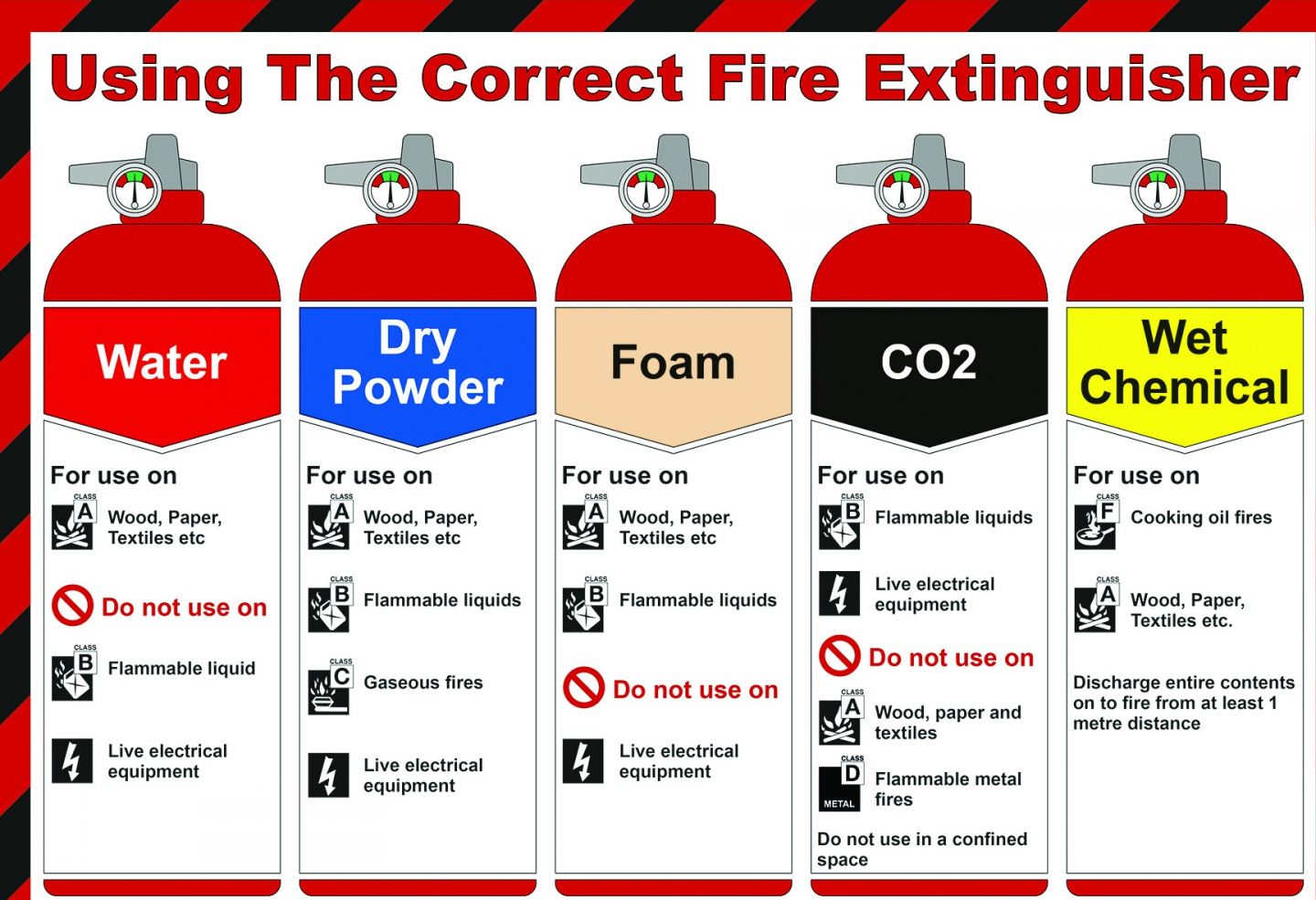 Fire Extinguisher Types
